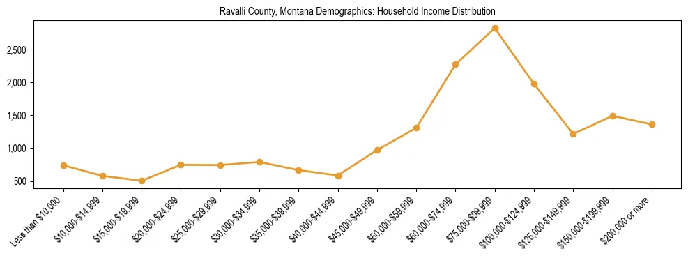 Horizontal bar chart showing household income distribution in Ravalli County, Montana.