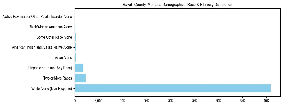 Race and Ethnicity Distribution Chart for Ravalli County, Montana