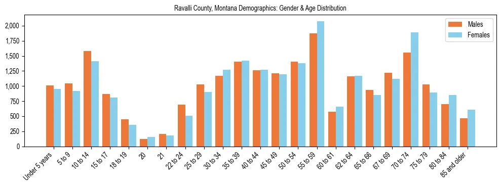 Bar chart showing the population distribution of Ravalli County, Montana by age group and gender, based on 2023 ACS data.