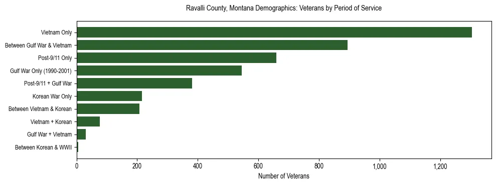 Horizontal bar chart showing veteran distribution by period of military service in Ravalli County, Montana, based on 2023 ACS data.