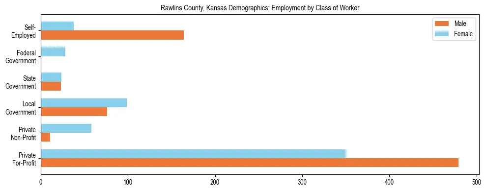 Horizontal bar chart showing employment distribution by class of worker and gender in Rawlins County, Kansas, based on 2023 ACS data.