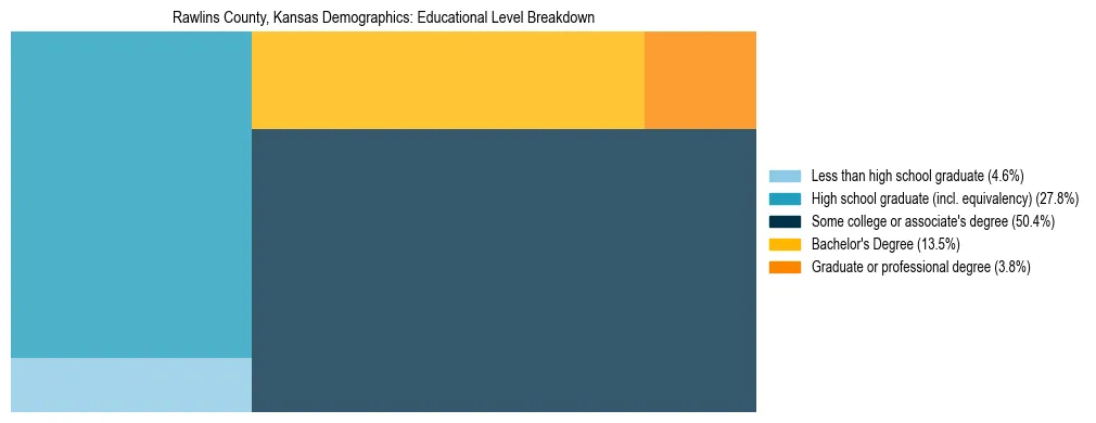 Treemap chart illustrating the educational attainment breakdown for population 25 years and over in Rawlins County, Kansas.