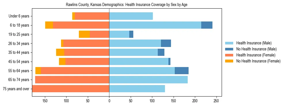 Pyramid chart showing health insurance coverage by age and sex in Rawlins County, Kansas.