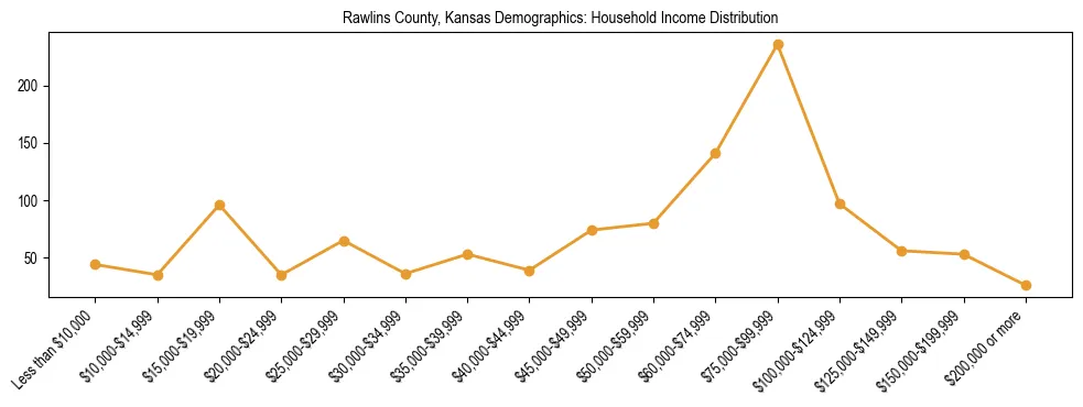 Horizontal bar chart showing household income distribution in Rawlins County, Kansas.