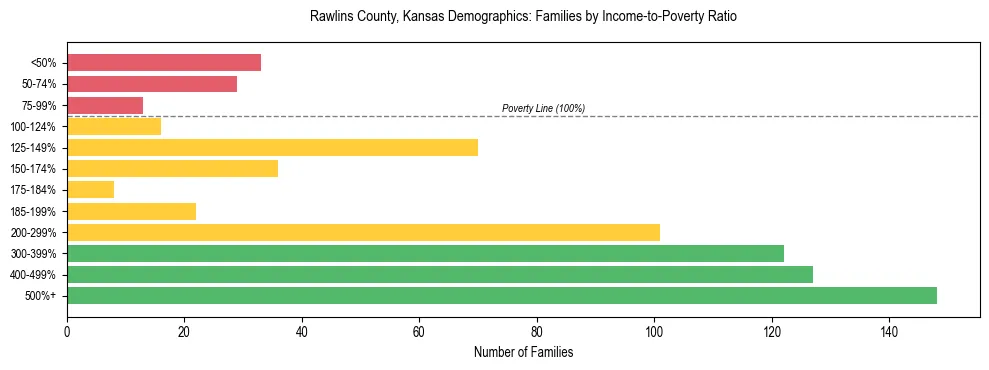 Horizontal bar chart showing family distribution by income-to-poverty ratio in Rawlins County, Kansas, based on 2023 ACS data.
