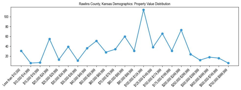 Line chart showing the distribution of property values for owner-occupied housing units in Rawlins County, Kansas.