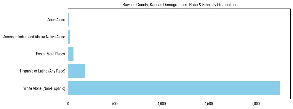 Race and Ethnicity Distribution Chart for Rawlins County, Kansas