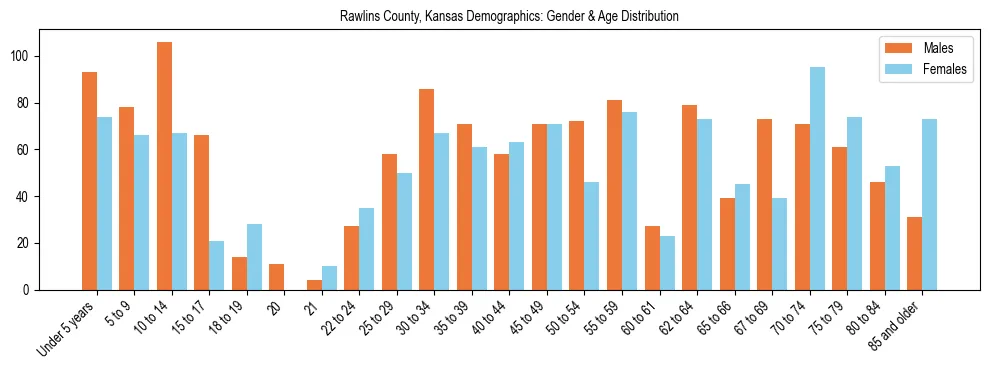 Bar chart showing the population distribution of Rawlins County, Kansas by age group and gender, based on 2023 ACS data.