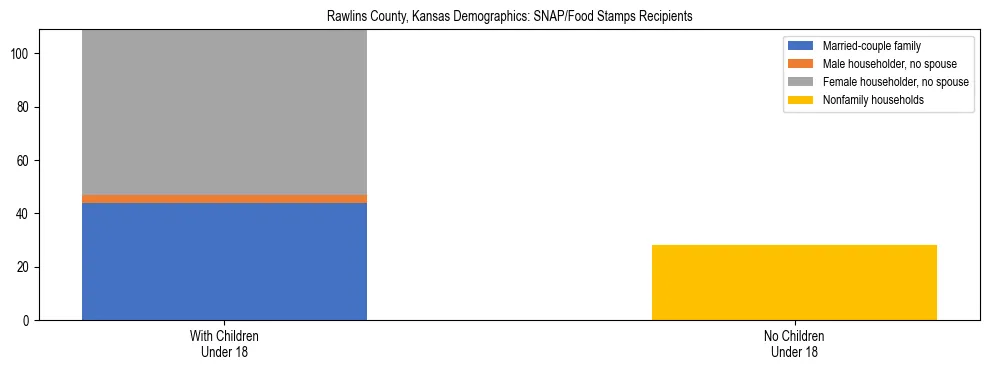 Stacked bar chart showing SNAP/Food Stamps recipient household composition by presence of children under 18 in Rawlins County, Kansas, based on 2023 ACS data.