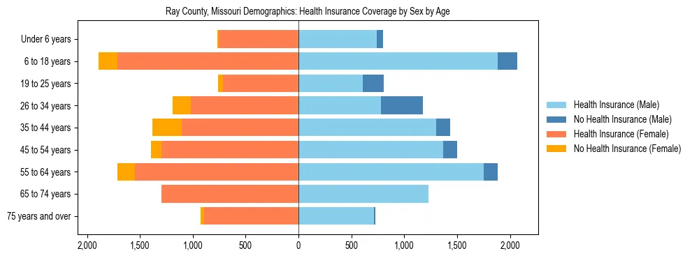 Pyramid chart showing health insurance coverage by age and sex in Ray County, Missouri.
