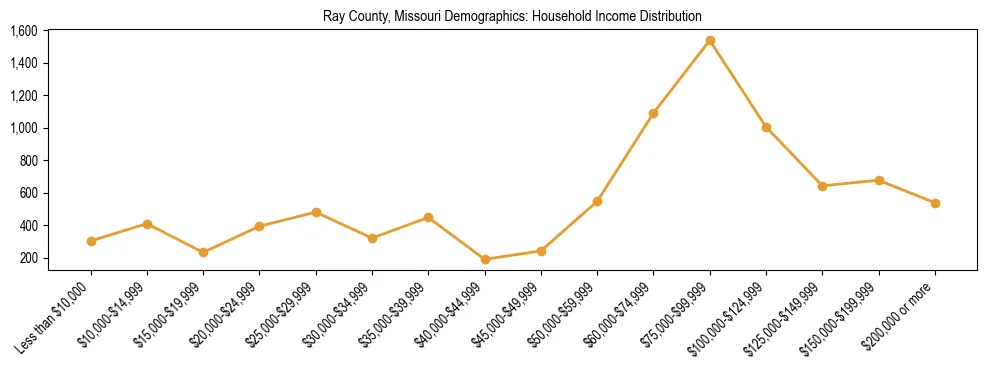 Horizontal bar chart showing household income distribution in Ray County, Missouri.