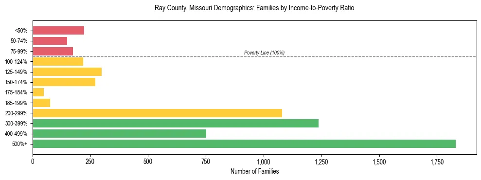 Horizontal bar chart showing family distribution by income-to-poverty ratio in Ray County, Missouri, based on 2023 ACS data.