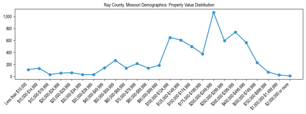 Line chart showing the distribution of property values for owner-occupied housing units in Ray County, Missouri.