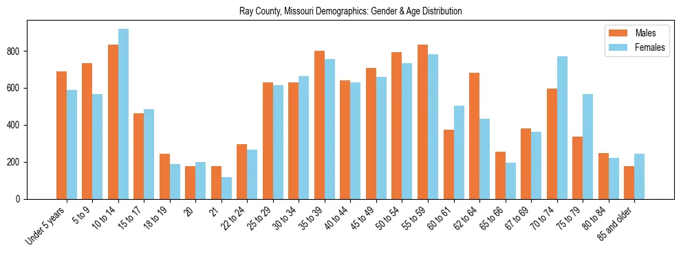 Bar chart showing the population distribution of Ray County, Missouri by age group and gender, based on 2023 ACS data.