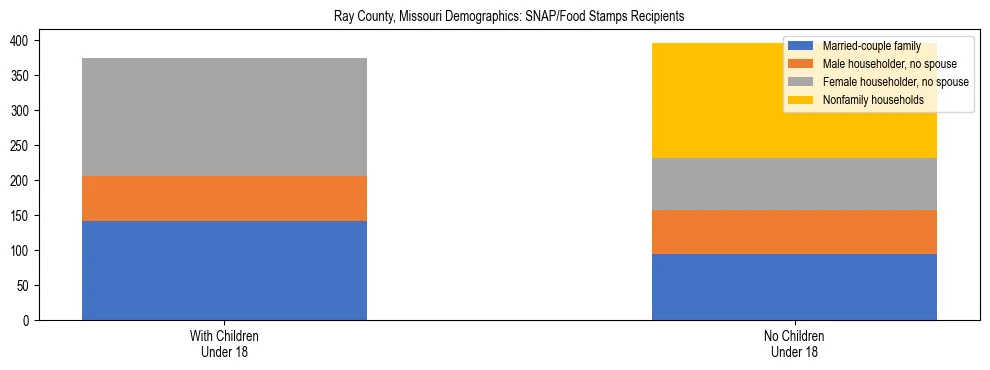 Stacked bar chart showing SNAP/Food Stamps recipient household composition by presence of children under 18 in Ray County, Missouri, based on 2023 ACS data.