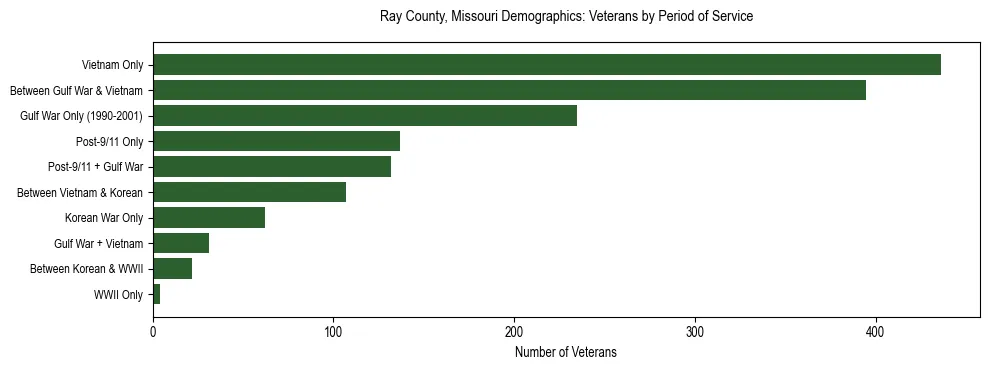 Horizontal bar chart showing veteran distribution by period of military service in Ray County, Missouri, based on 2023 ACS data.