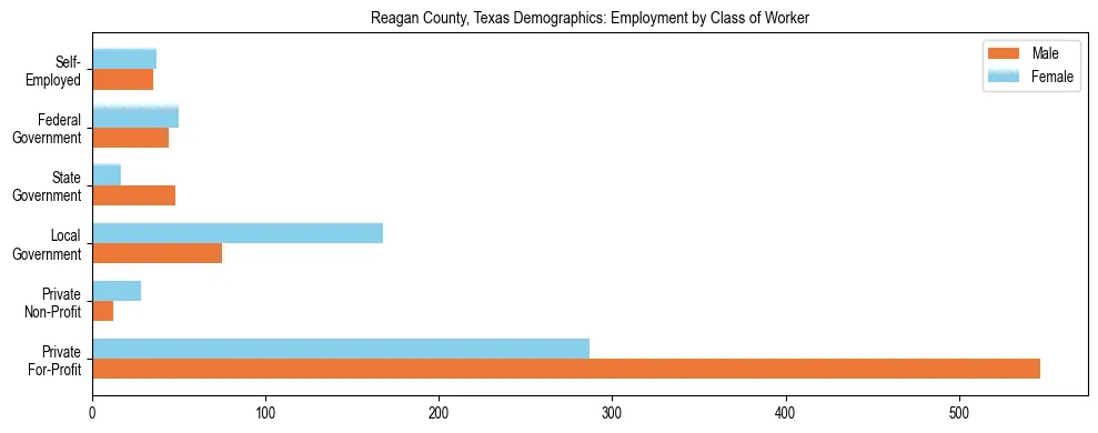 Horizontal bar chart showing employment distribution by class of worker and gender in Reagan County, Texas, based on 2023 ACS data.