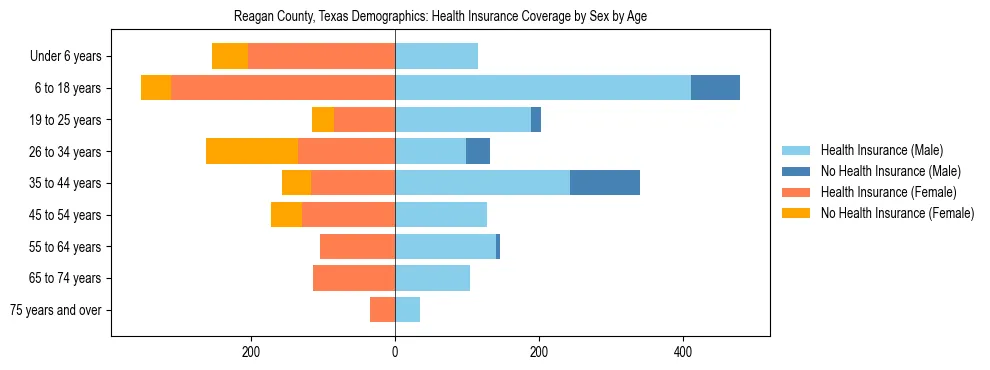 Pyramid chart showing health insurance coverage by age and sex in Reagan County, Texas.