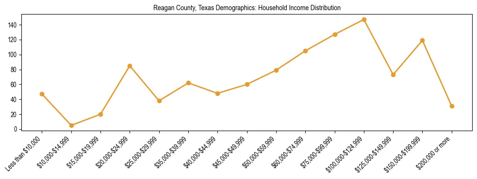 Horizontal bar chart showing household income distribution in Reagan County, Texas.