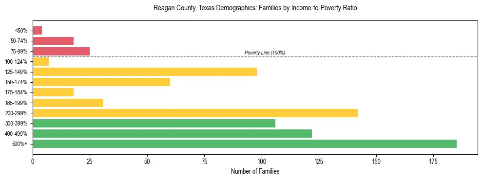 Bar chart showing family distribution by income-to-poverty ratio in Reagan County, Texas, based on 2023 ACS data.