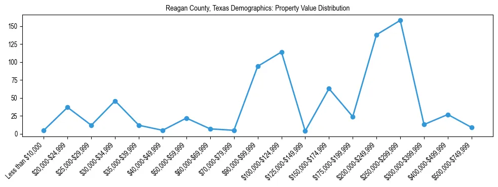 Line chart showing the distribution of property values for owner-occupied housing units in Reagan County, Texas.