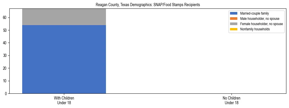 Stacked bar chart showing SNAP/Food Stamps recipient household composition by presence of children under 18 in Reagan County, Texas, based on 2023 ACS data.