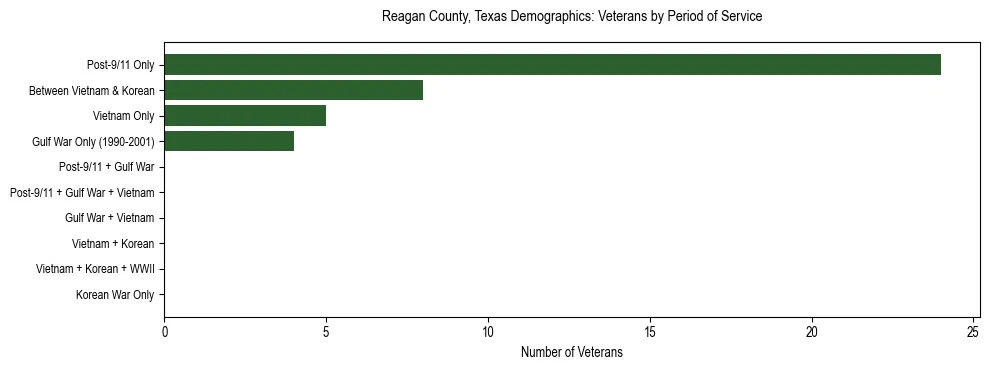Bar chart showing the distribution of veterans by period of military service in Reagan County, Texas based on 2023 ACS data.