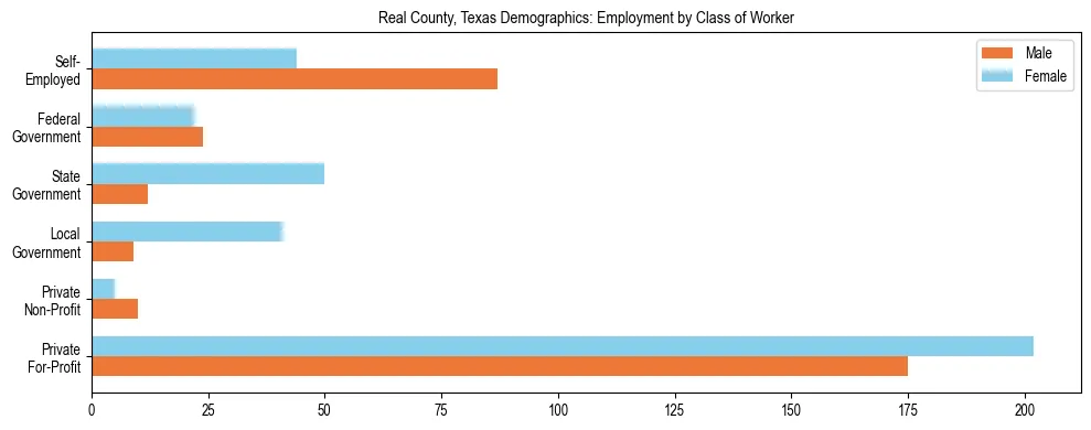 Horizontal bar chart showing employment distribution by class of worker and gender in Real County, Texas, based on 2023 ACS data.