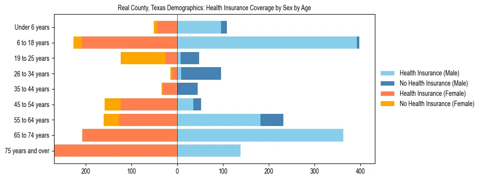 Pyramid chart showing health insurance coverage by age and sex in Real County, Texas.