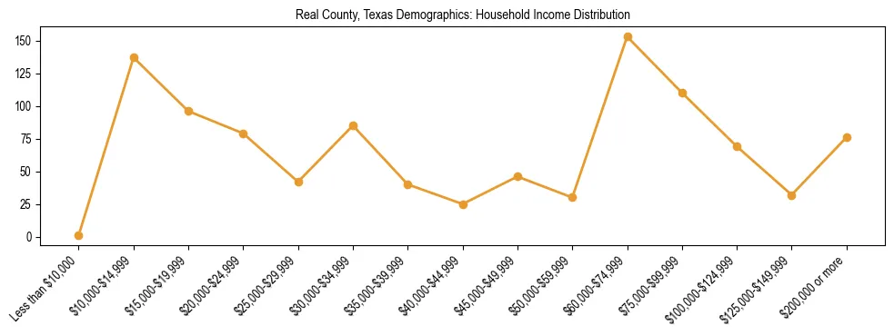 Horizontal bar chart showing household income distribution in Real County, Texas.