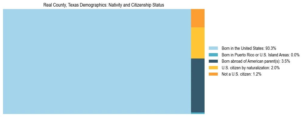 Treemap showing the population distribution by nativity and citizenship status in Real County, Texas based on U.S. Census data.