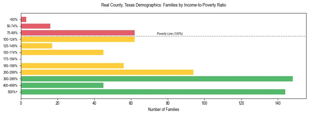 Bar chart showing family distribution by income-to-poverty ratio in Real County, Texas, based on 2023 ACS data.
