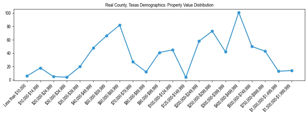 Line chart showing the distribution of property values for owner-occupied housing units in Real County, Texas.