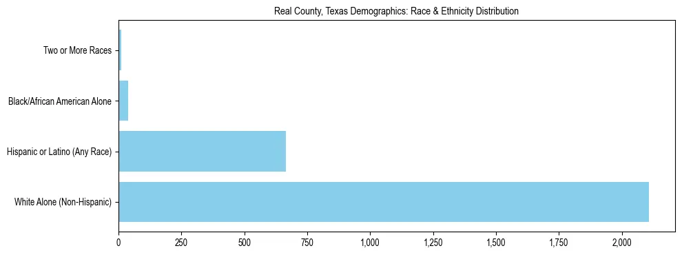 Race and Ethnicity Distribution Chart for Real County, Texas