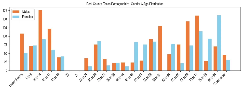 Bar chart showing the population distribution of Real County, Texas by age group and gender, based on 2023 ACS data.
