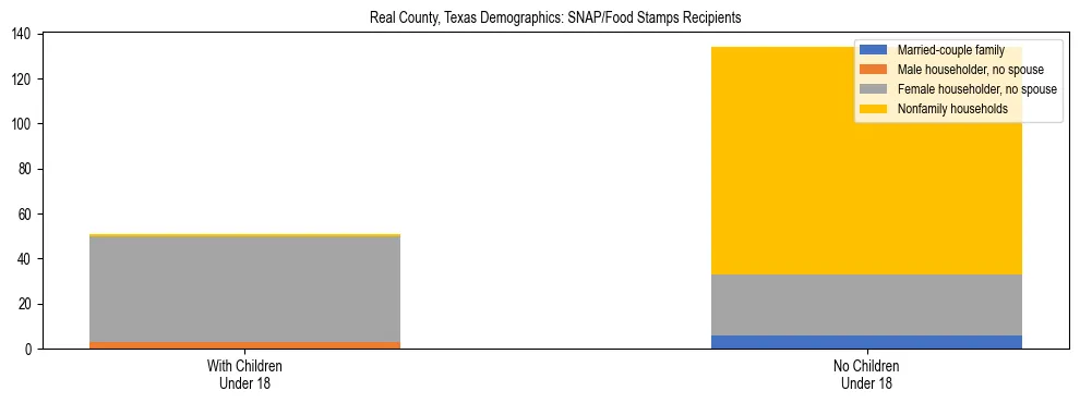 Stacked bar chart showing SNAP/Food Stamps recipient household composition by presence of children under 18 in Real County, Texas, based on 2023 ACS data.