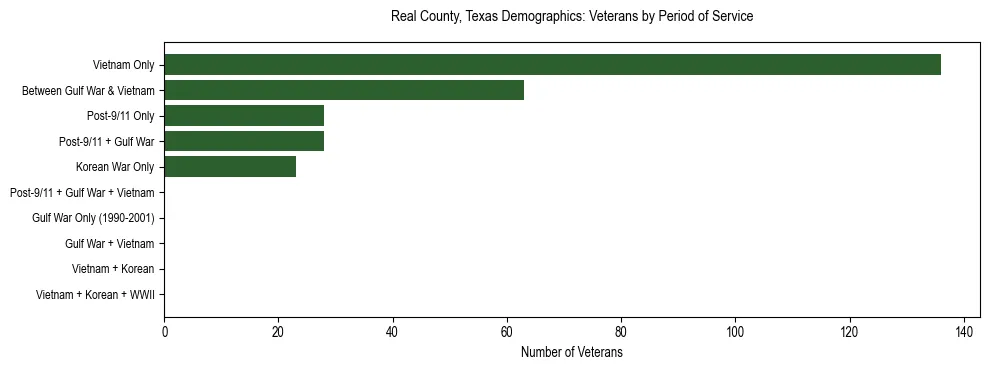 Bar chart showing the distribution of veterans by period of military service in Real County, Texas based on 2023 ACS data.