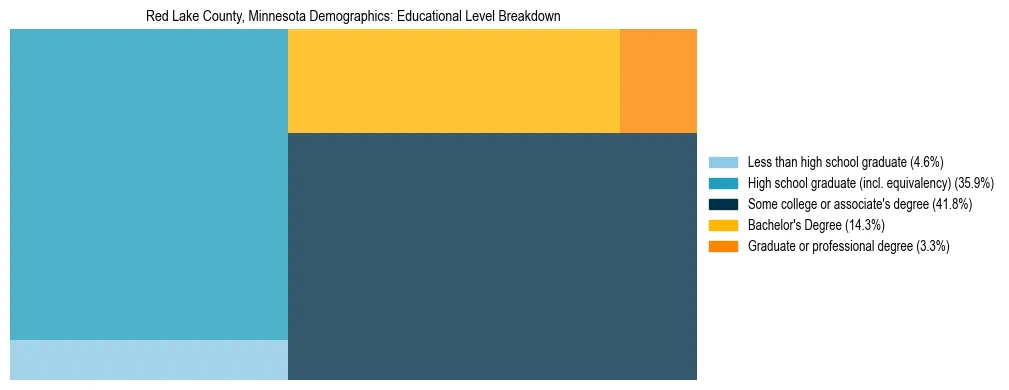 Treemap chart illustrating the educational attainment breakdown for population 25 years and over in Red Lake County, Minnesota.