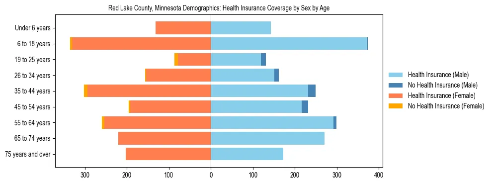 Pyramid chart showing health insurance coverage by age and sex in Red Lake County, Minnesota.