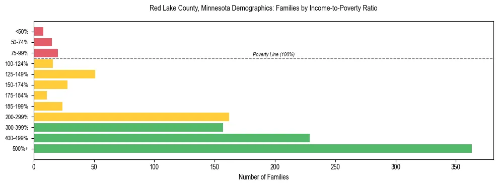 Horizontal bar chart showing family distribution by income-to-poverty ratio in Red Lake County, Minnesota, based on 2023 ACS data.
