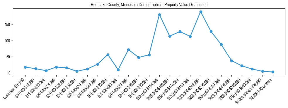 Line chart showing the distribution of property values for owner-occupied housing units in Red Lake County, Minnesota.