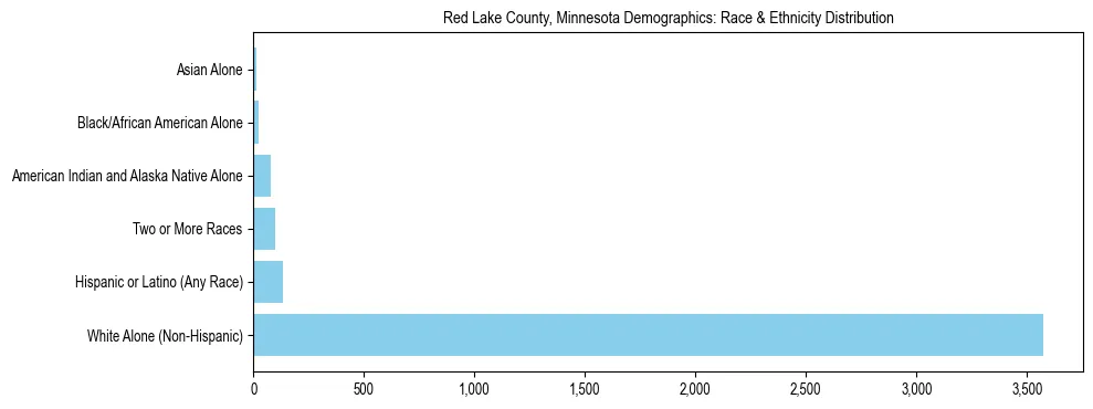 Race and Ethnicity Distribution Chart for Red Lake County, Minnesota