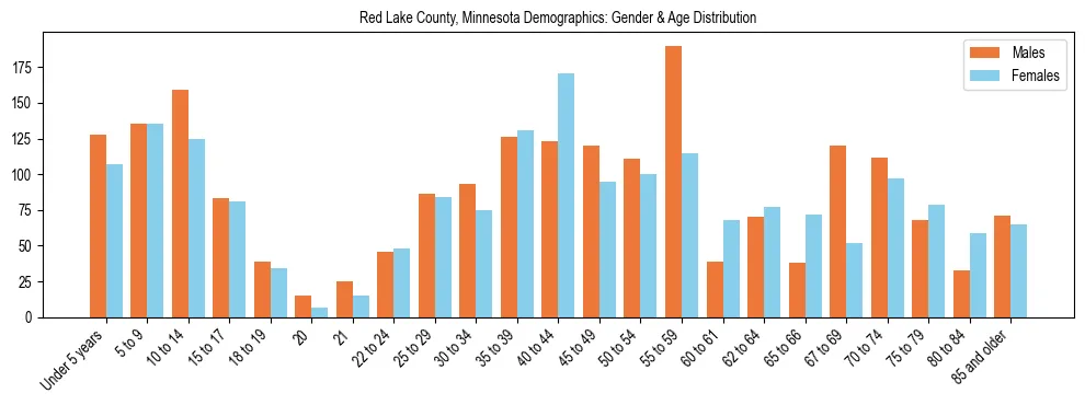 Bar chart showing the population distribution of Red Lake County, Minnesota by age group and gender, based on 2023 ACS data.