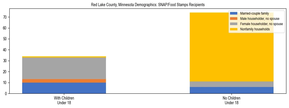 Stacked bar chart showing SNAP/Food Stamps recipient household composition by presence of children under 18 in Red Lake County, Minnesota, based on 2023 ACS data.