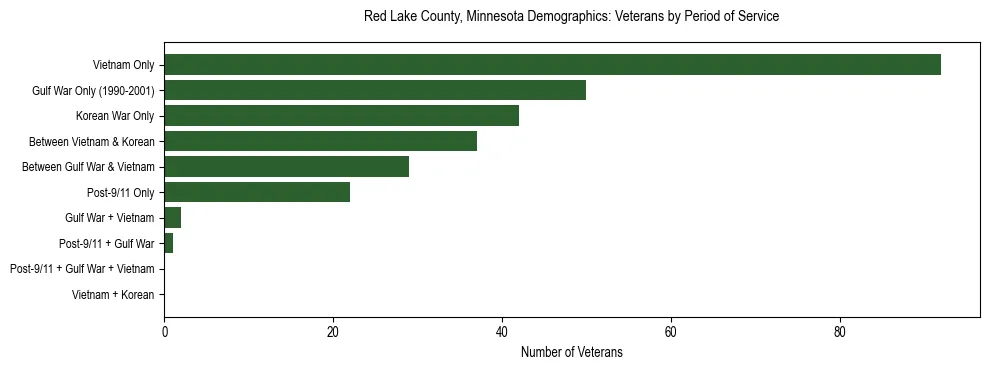 Horizontal bar chart showing veteran distribution by period of military service in Red Lake County, Minnesota, based on 2023 ACS data.