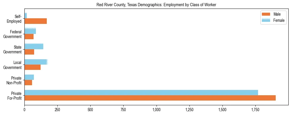 Horizontal bar chart showing employment distribution by class of worker and gender in Red River County, Texas, based on 2023 ACS data.