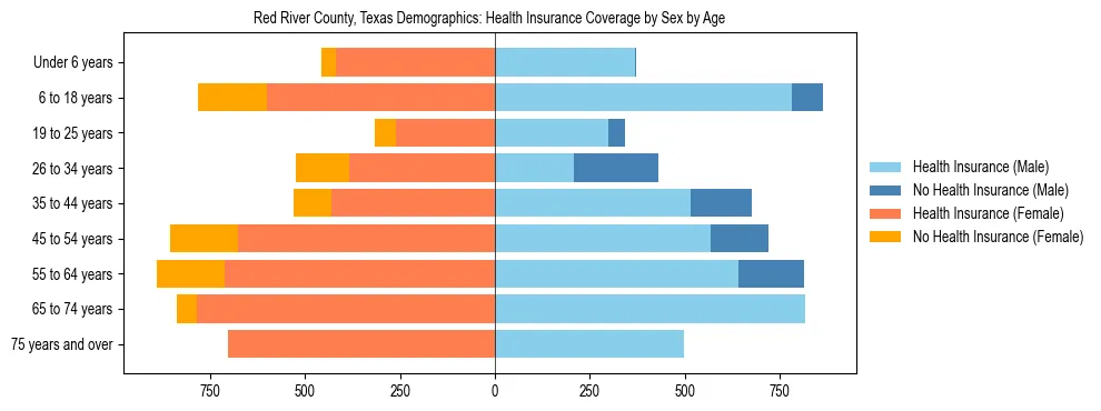 Pyramid chart showing health insurance coverage by age and sex in Red River County, Texas.