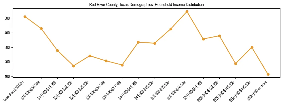 Horizontal bar chart showing household income distribution in Red River County, Texas.