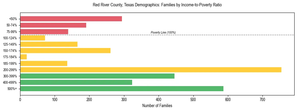 Bar chart showing family distribution by income-to-poverty ratio in Red River County, Texas, based on 2023 ACS data.