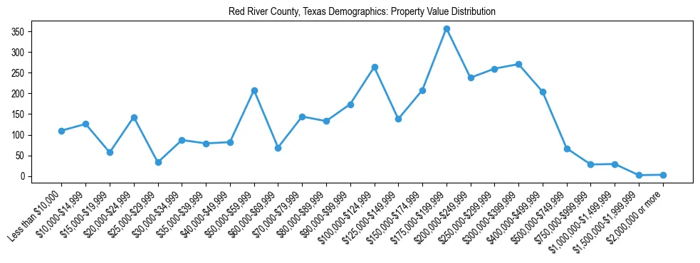 Line chart showing the distribution of property values for owner-occupied housing units in Red River County, Texas.